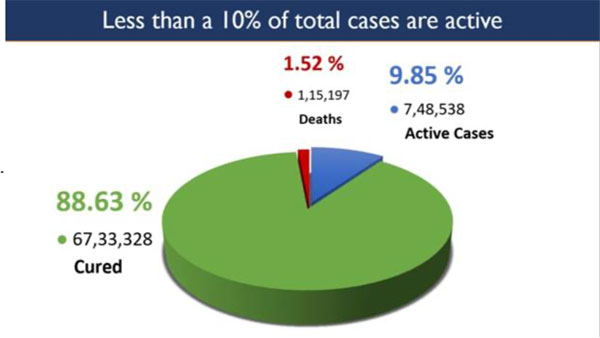 Active cases: