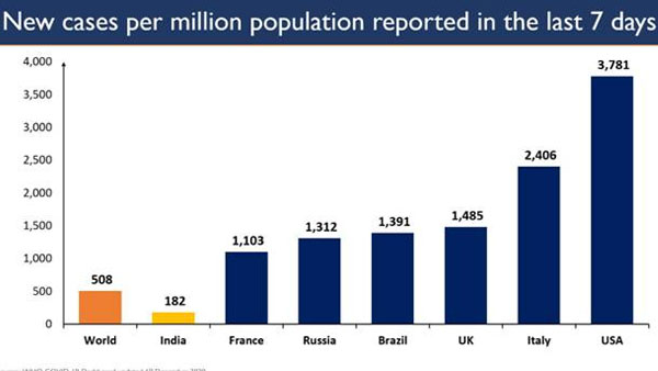 New cases per million: