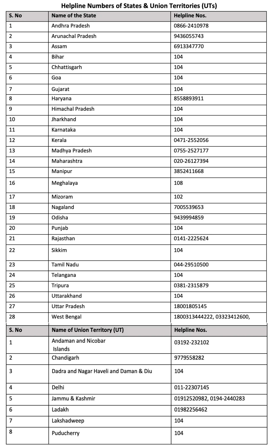 Coronavirus second wave: State-wise list of helpline numbers in India