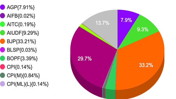 Vote Percentage of Parties in Assam 2021: BJP’s vote share at 33.2%, Congress 29.7% Vote Percentage of Parties in Assam 2021: BJP’s vote share at 33.2%, Congress 29.7%