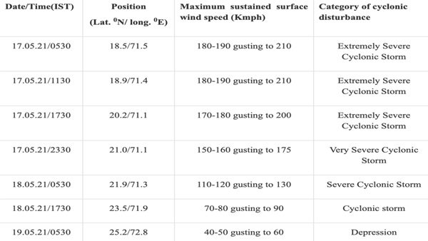Cyclone Tauktae: Wind, rainfall warning, damage expected