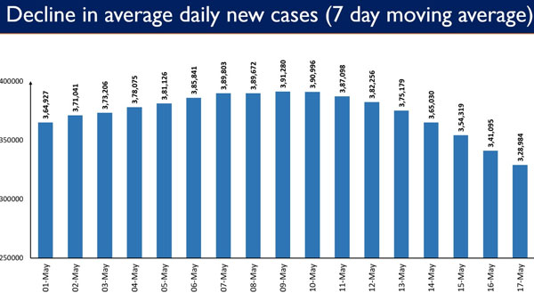 Decline in average daily news cases