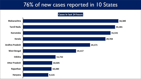new cases reported in 10 states