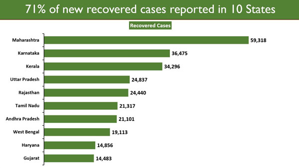 New Recovered cases