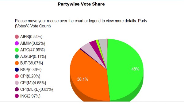 Bengal polls 2021: BJPs vote share dipped by less than 2 percent; TMC up by 5 per cent compared to 2019 LS Bengal polls 2021: BJPs vote share dipped by less than 2 percent; TMC up by 5 per cent compared to 2019 LS