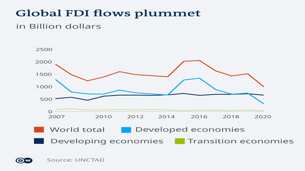 Asia defies pandemic, sees rise in foreign investment