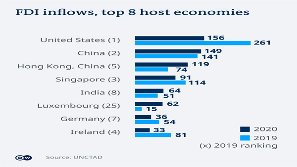 Asia defies pandemic, sees rise in foreign investment