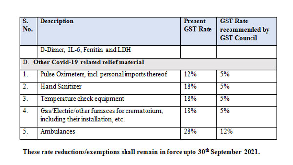 Recommendations of GST Council Meeting