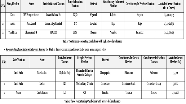 Re-contesting candidates with highest and lowest assets: