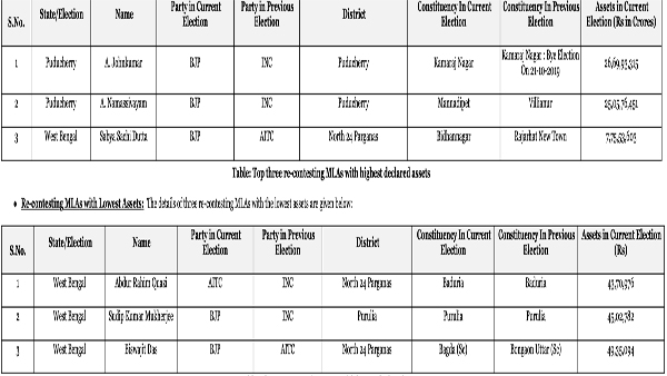 Re-contesting MLAs with highest and lowest assets: