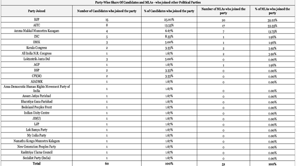Party-wise share of MLAs who joined political parties: