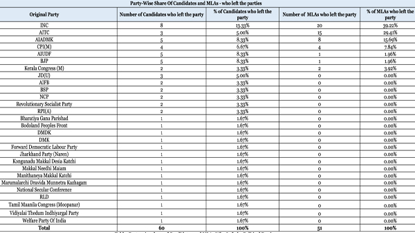 Party-wise share of candidates and MLAs who left political parties: