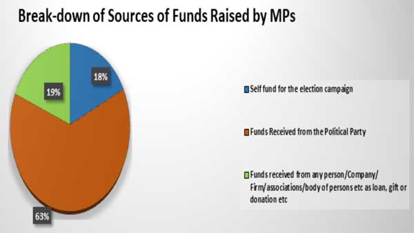 Expense on Public Meeting, Rally, and Processions with Star Campaigners: 