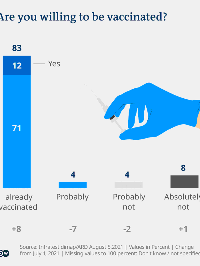 A small part of the German population refuses to get vaccinated