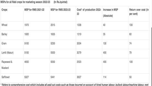 Cabinet increase MSP for Rabi crops for marketing season 2022-23 Cabinet increase MSP for Rabi crops for marketing season 2022-23