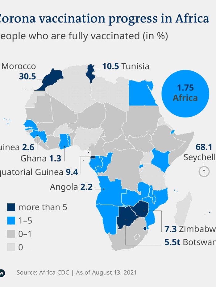 Over half of Africas countries have not vaccinated their populations