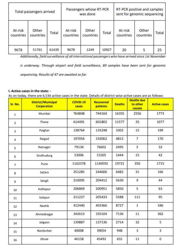 Omicron in Maharashtra: 3-year-old among 7 new cases of Covid, talking total tally to 17