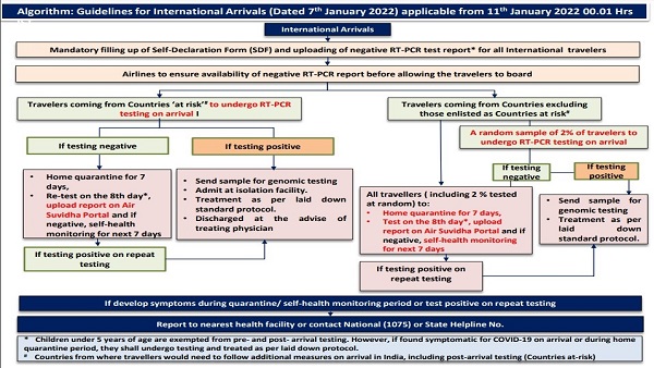 New guidelines for Intl travellers: From South Africa to Mauritius, here is a list of at-risk countries