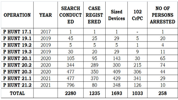 How Kerala Police’ CCSE under Cyberdome is fighting crimes against children