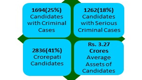 Assembly elections: 1,916 with criminal background, 2,836 crorepatis in fray