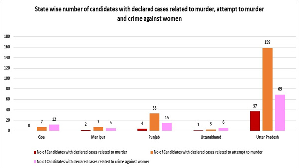 Assembly elections: 1,916 with criminal background, 2,836 crorepatis in fray