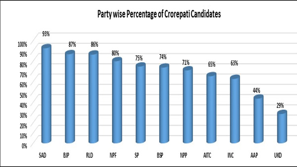 Assembly elections: 1,916 with criminal background, 2,836 crorepatis in fray