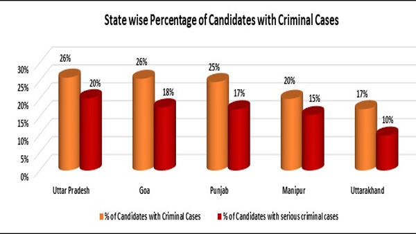 Assembly elections: 1,916 with criminal background, 2,836 crorepatis in fray