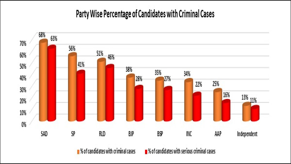 Assembly elections: 1,916 with criminal background, 2,836 crorepatis in fray