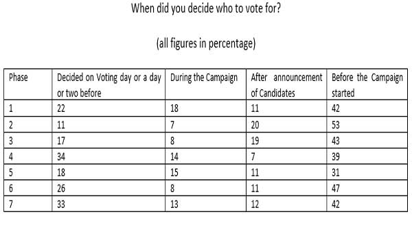 Streteching the election campaign to the last mile – Impact of a multi phase elections