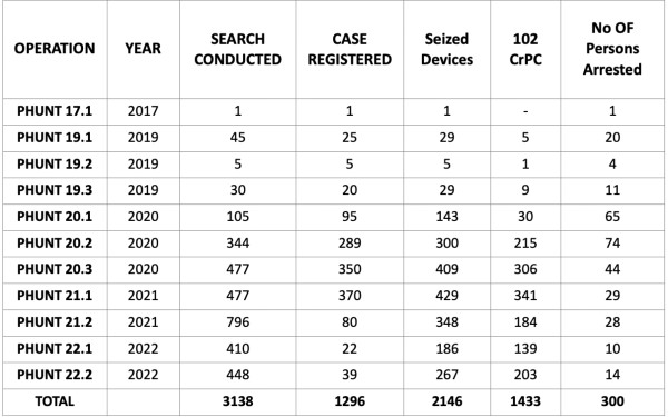 Operation P-HUNT 22.2: How Kerala police is Countering Child Sexual Exploitation