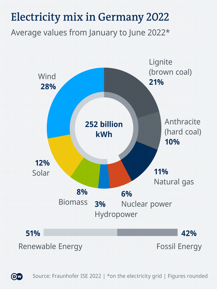Only 11% of Germanys electricity is produced with natural gas, for example