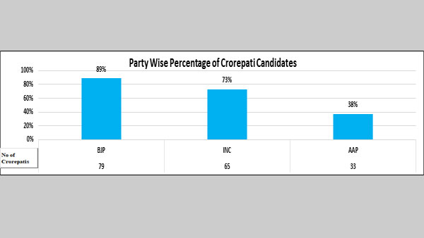 Gujarat: AAP gives highest number of tickets to candidates with criminal record, BJP to crorepatis Gujarat: AAP gives highest number of tickets to candidates with criminal record, BJP to crorepatis