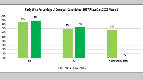 Gujarat: AAP gives highest number of tickets to candidates with criminal record, BJP to crorepatis Gujarat: AAP gives highest number of tickets to candidates with criminal record, BJP to crorepatis