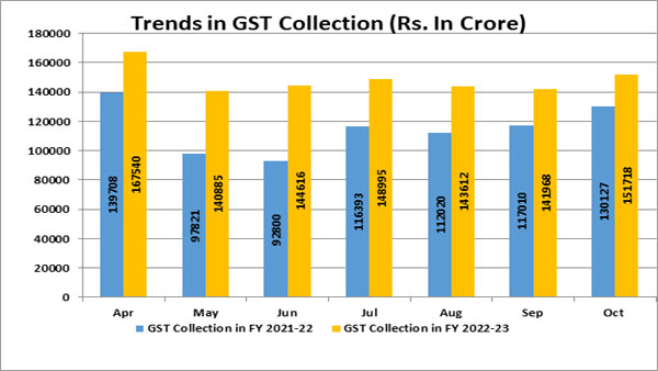 GST collections up by 16.6% to Rs 1.52 lakh crore in October, says Centre