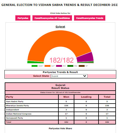Did Kejriwal’s AAP really penetrate BJP’s fort in Gujarat? The numbers tell a different story Did Kejriwal’s AAP really penetrate BJP’s fort in Gujarat? The numbers tell a different story