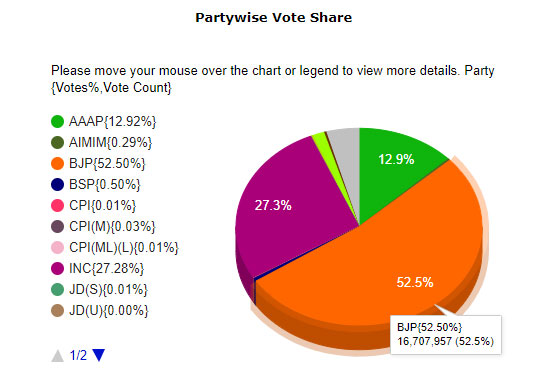 Did Kejriwal’s AAP really penetrate BJP’s fort in Gujarat? The numbers tell a different story Did Kejriwal’s AAP really penetrate BJP’s fort in Gujarat? The numbers tell a different story