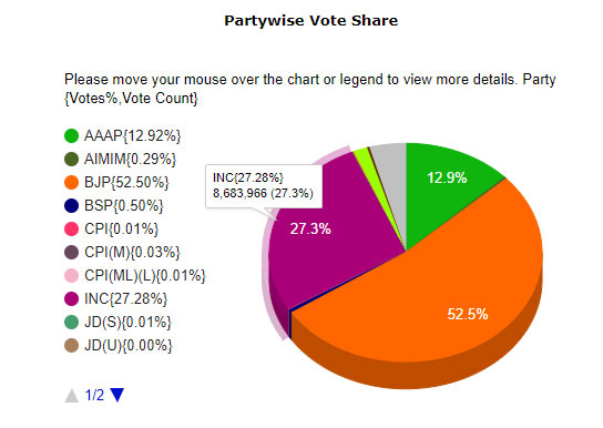 Did Kejriwal’s AAP really penetrate BJP’s fort in Gujarat? The numbers tell a different story Did Kejriwal’s AAP really penetrate BJP’s fort in Gujarat? The numbers tell a different story