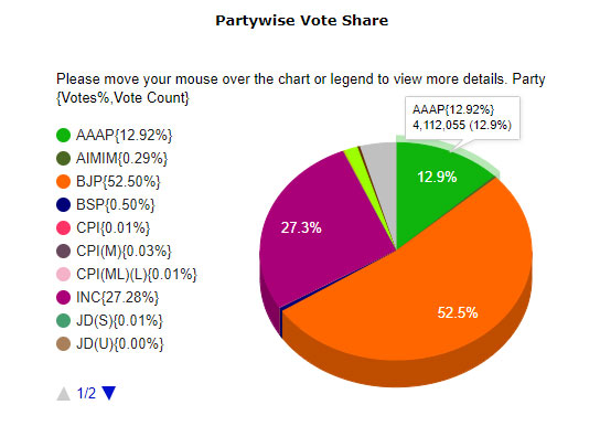 Did Kejriwal’s AAP really penetrate BJP’s fort in Gujarat? The numbers tell a different story Did Kejriwal’s AAP really penetrate BJP’s fort in Gujarat? The numbers tell a different story