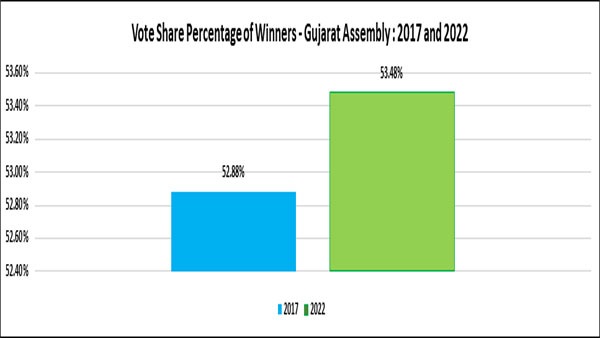 Average vote share of winners in Gujarat assembly polls stood at 53.48 per cent: ADR