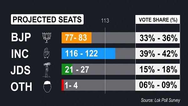 2023 Karnataka Elections Seat Projection