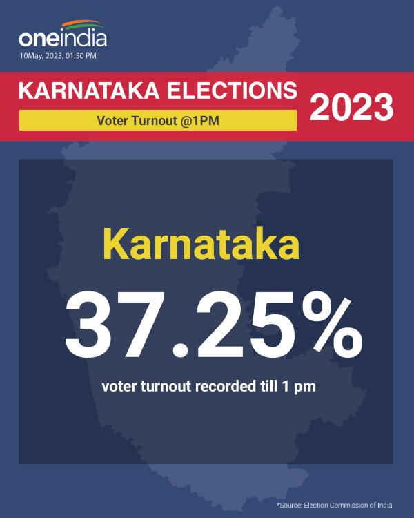37.25% voter turnout recorded till 1 pm