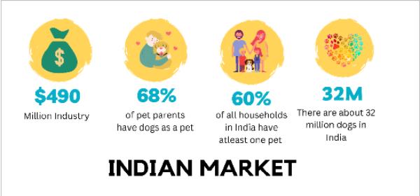 Rapid humanization and adoption of Pets needs enrichment-based dog wellness & recreation centers