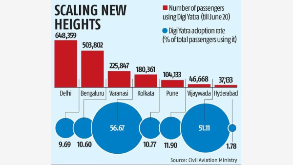 Digi Yatra App User Base Crosses One Million Mark In Just 6 Months Time Digi Yatra App User Base Crosses One Million Mark In Just 6 Months Time