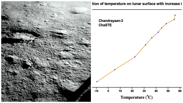 Chandrayaan 3: First Finding About The Moon Soil Temperature Revealed