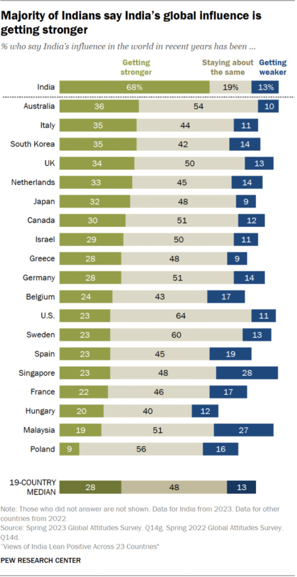 68% Of Indians Feel India Getting Stronger: Pew Survey