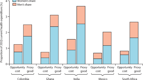 Estimated opportunity cost and proxy good values of informal cancer care as a share of national current health expenditure in 2019, by sex