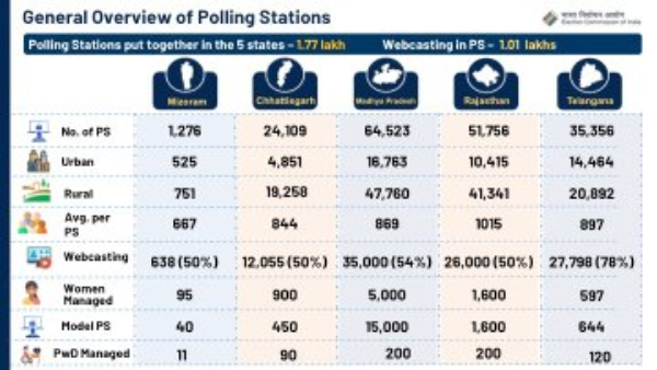EC Announces Assembly Election Dates For Five States, Rolls Out New Measures