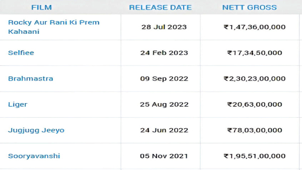 Karan Johar, The Businessman : Dharma Productions Growth In Lightning Speed