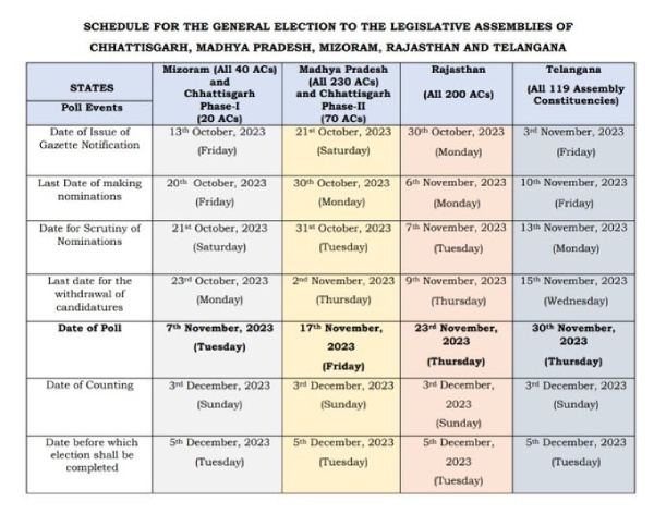 Assembly Elections 2023: Five States To Go To Polls Between November 7-30, Counting On December 3