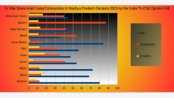 MP Elections 2023: Check Out If Its BJP Or Congress For Various Castes In Latest Opinion Polls MP Elections 2023: Check Out If Its BJP Or Congress For Various Castes In Latest Opinion Polls